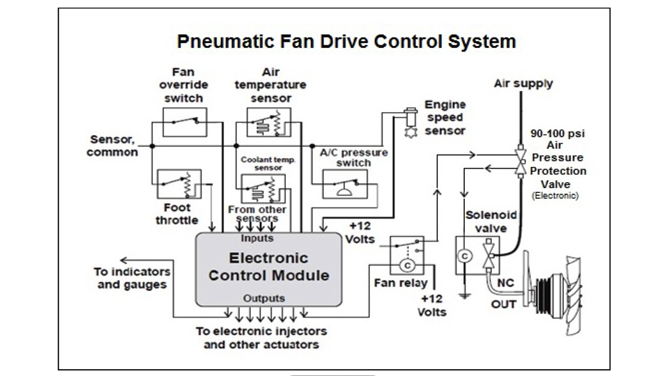Fan Drive Controls Engine Cooling Systems